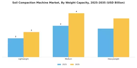 Soil Compaction Machine Market Segment Image 3