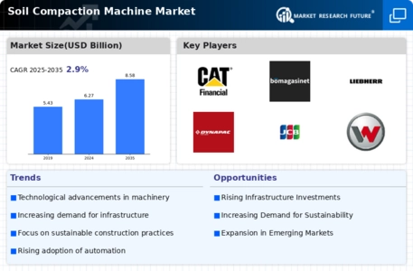 Soil Compaction Machine Market Infographic