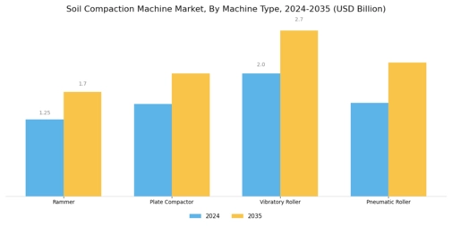 Soil Compaction Machine Market Segment Image 1