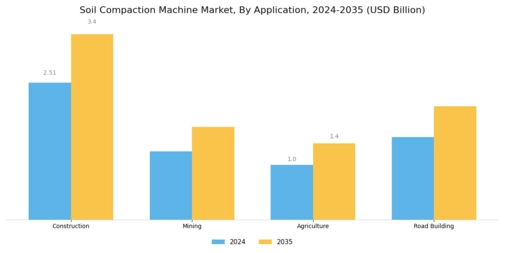 Soil Compaction Machine Market Segment Image 2