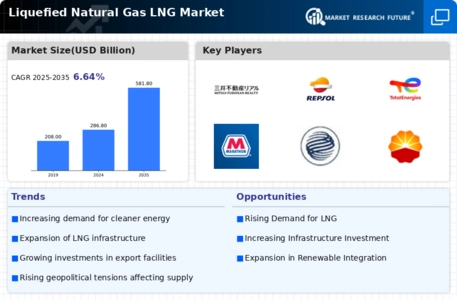 Liquefied Natural Gas Market Infographic