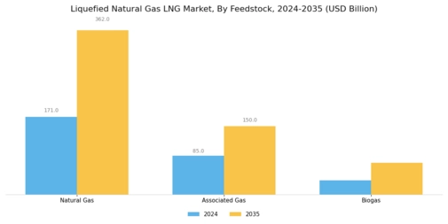 Liquefied Natural Gas Market Segment Image 1