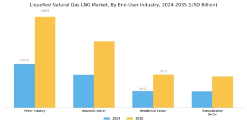 Liquefied Natural Gas Market Segment Image 3