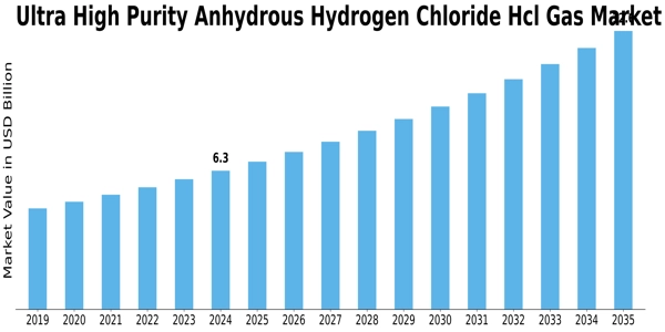 Ultra High Purity Anhydrous Hydrogen Chloride Gas Market Size