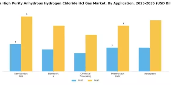 Ultra High Purity Anhydrous Hydrogen Chloride Gas Market Segment Image 0