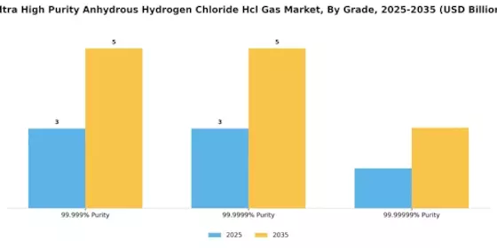 Ultra High Purity Anhydrous Hydrogen Chloride Gas Market Segment Image 1