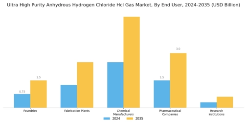 Ultra High Purity Anhydrous Hydrogen Chloride Gas Market Segment Image 3