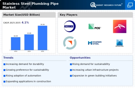 Stainless Steel Plumbing Pipe Market Infographic