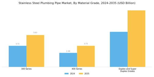 Stainless Steel Plumbing Pipe Market Segment Image 0