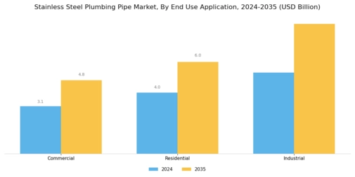 Stainless Steel Plumbing Pipe Market Segment Image 2
