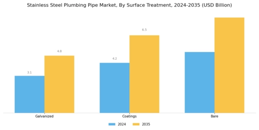 Stainless Steel Plumbing Pipe Market Segment Image 4