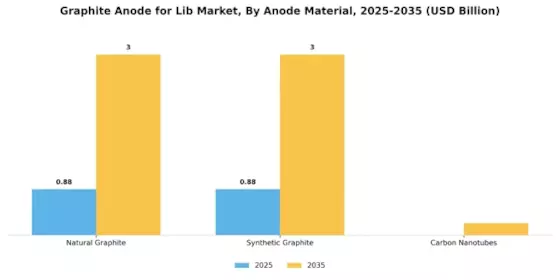 Graphite Anode for Lib Market Segment Image 2