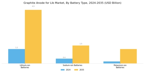 Graphite Anode for Lib Market Segment Image 1