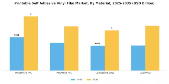 Printable Self Adhesive Vinyl Film Market Segment Image 1