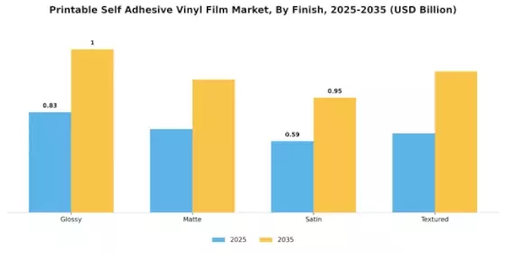 Printable Self Adhesive Vinyl Film Market Segment Image 3