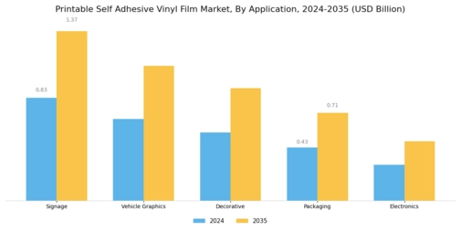 Printable Self Adhesive Vinyl Film Market Segment Image 0