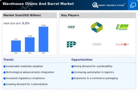 Warehouse Drums Barrel Market Infographic