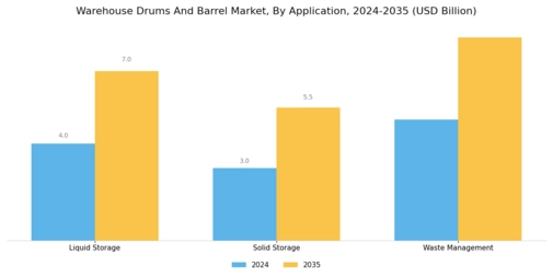 Warehouse Drums Barrel Market Segment Image 2