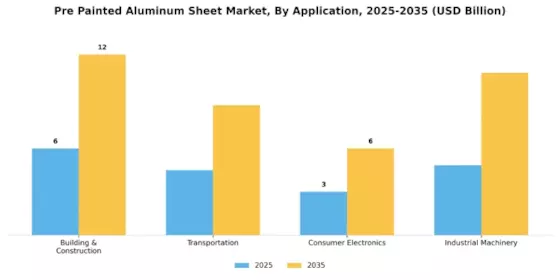 Pre Painted Aluminum Sheet Market
 Segment Image 0