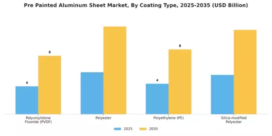 Pre Painted Aluminum Sheet Market
 Segment Image 2
