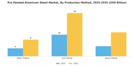 Pre Painted Aluminum Sheet Market
 Segment Image 3