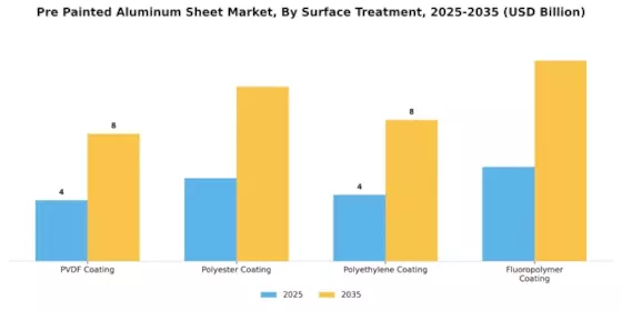Pre Painted Aluminum Sheet Market
 Segment Image 4