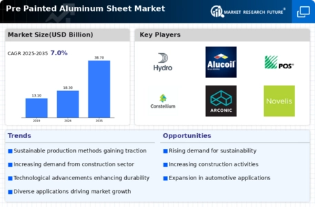 Pre Painted Aluminum Sheet Market
 Infographic