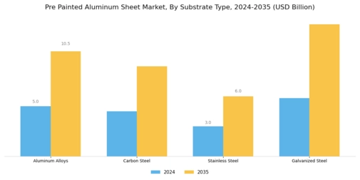 Pre Painted Aluminum Sheet Market
 Segment Image 1