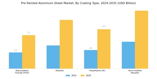 Pre Painted Aluminum Sheet Market
 Segment Image 2