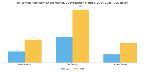 Pre Painted Aluminum Sheet Market
 Segment Image 3