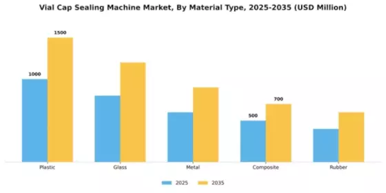 Vial Cap Sealing Machine Market Segment Image 3