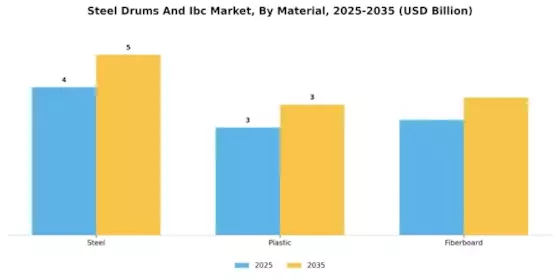 Steel Drums Ibc Market Segment Image 0