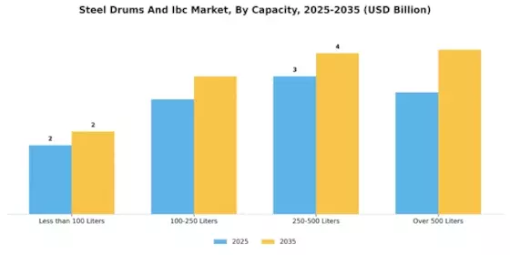Steel Drums Ibc Market Segment Image 1