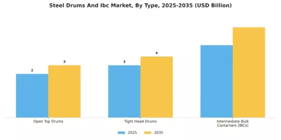 Steel Drums Ibc Market Segment Image 2