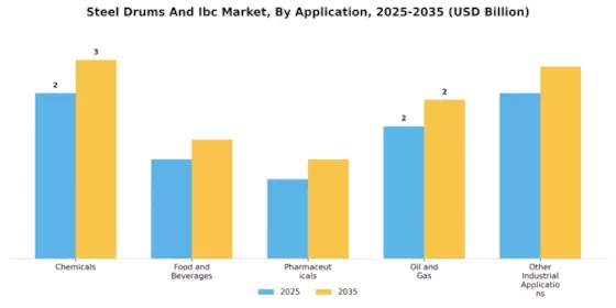 Steel Drums Ibc Market Segment Image 3