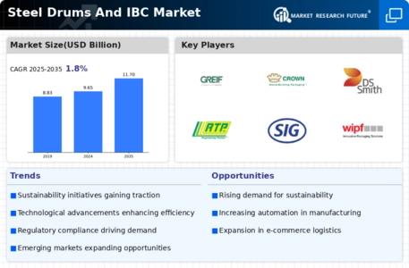 Steel Drums Ibc Market Infographic