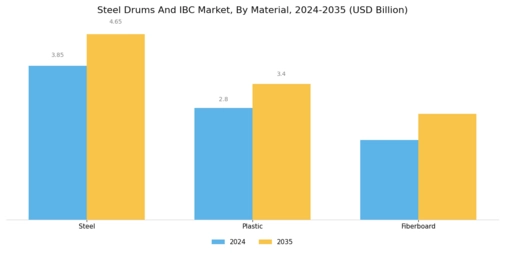 Steel Drums Ibc Market Segment Image 0