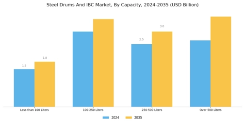 Steel Drums Ibc Market Segment Image 1