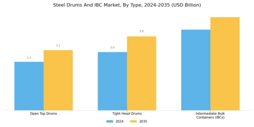 Steel Drums Ibc Market Segment Image 2