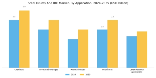 Steel Drums Ibc Market Segment Image 3