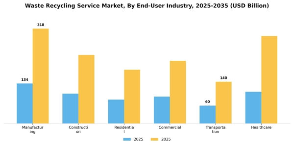 Waste Recycling Service Market Segment Image 0