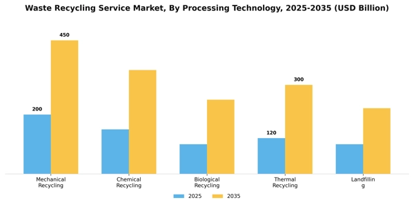 Waste Recycling Service Market Segment Image 1