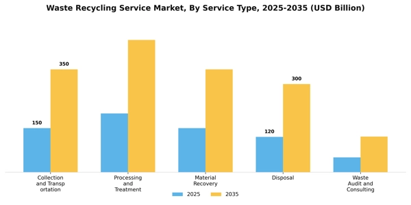 Waste Recycling Service Market Segment Image 2