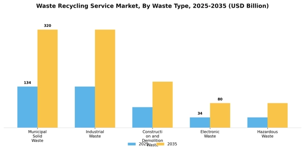 Waste Recycling Service Market Segment Image 3