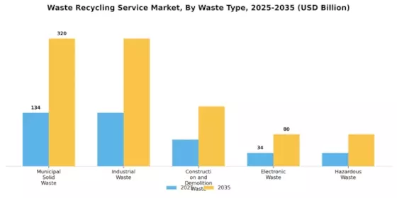 Waste Recycling Service Market Segment Image 0