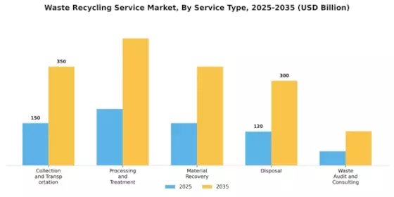 Waste Recycling Service Market Segment Image 1