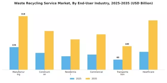 Waste Recycling Service Market Segment Image 3