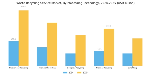 Waste Recycling Service Market Segment Image 2