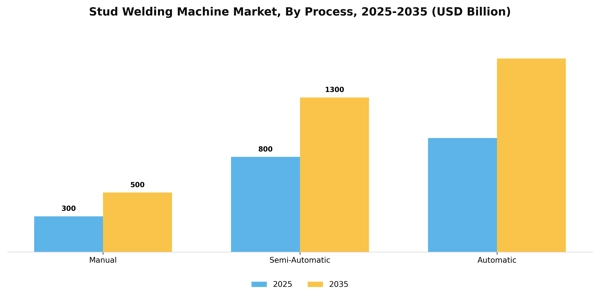 Stud Welding Machine Market Segment Image 2