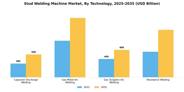 Stud Welding Machine Market Segment Image 3